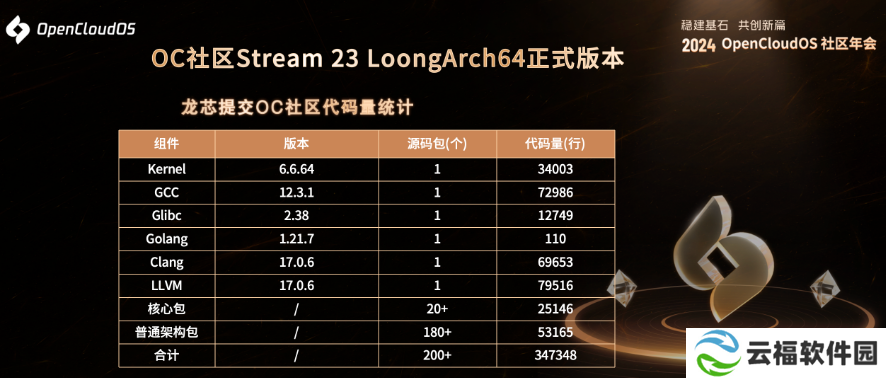 详细阅读:OpenCloudOS 系统 LoongArch 正式版发布,首发支持龙芯 3C6000 OpenCloudOS 系统 LoongArch 正式版发布,首发支持龙芯 3C6000
