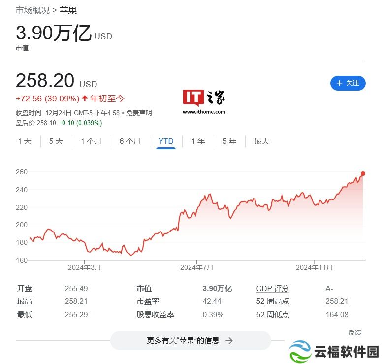 详细阅读:苹果市值逼近 4 万亿美元,分析师称 AI 将推动新 iPhone 超级周期 苹果市值逼近 4 万亿美元,分析师称 AI 将推动新 iPhone 超级周期
