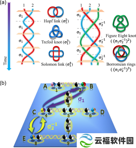 详细阅读:中国科大利用自主光量子模拟器成功计算马约拉纳零模琼斯多项式,实现拓扑量子计算新突破 中国科大利用自主光量子模拟器成功计算马约拉纳零模琼斯多项式,实现拓扑量子计算新突破